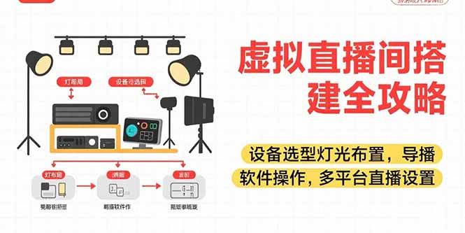 （15404期）虚拟直播间搭建全攻略，设备选型灯光布置，导播软件操作，多平台直播设置-致富学堂