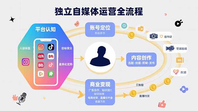 （15668期）独立自媒体运营的全流程，从平台认知、账号定位、内容创作到商业变现-致富学堂