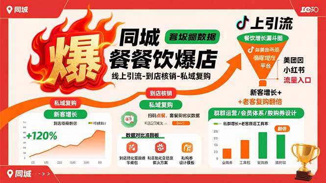 （15689期）同城餐饮爆店课：线上引流-到店核销-私域复购，新客增长+老客复购翻倍目标-致富学堂