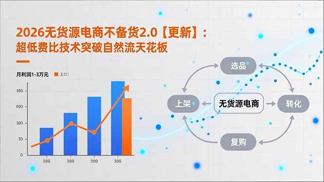 （16942期）2026无货源电商不备货2.0【更新】：超低费比技术突破自然流天花板，单店月利润1-3万元-致富学堂